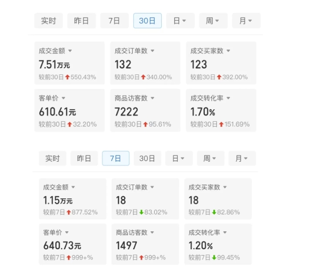 某付费文章:从0开始做拼多多18天收入86600元,客单价600块稳定日销过万,我都做对了什么?| 鹿鸣网创