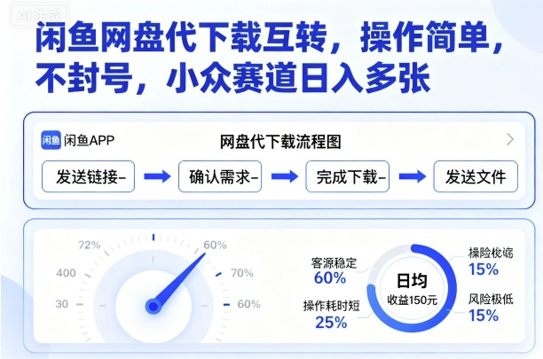 闲鱼网盘代下载互转，操作简单，不封号，小众赛道日入多张| 鹿鸣网创