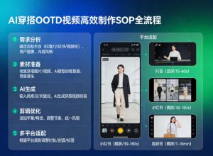 AI穿搭OOTD视频高效制作SOP全流程，适配抖音小红书视频号全平台| 鹿鸣网创