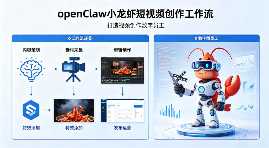 openClaw小龙虾搭建短视频创作工作流，打造视频创作数字员工| 鹿鸣网创