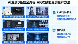AI漫剧0基础全流程，快速掌握AIGC赋能的漫剧量产方法| 鹿鸣网创