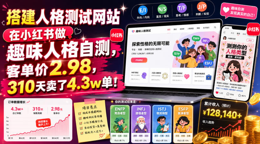 搭建人格测试网站在小红书做趣味人格自测，客单价2.98，310天卖了4.3w单！| 鹿鸣网创