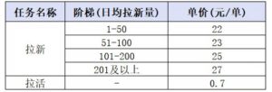 小红书CPA拉新项目8月新实战课，最高25米一单，红利窗口期已开，狂賺高单价，小白也能轻松上手月入1W+| 鹿鸣网创