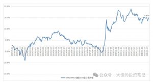 付费文章：吊打97%的权益基金，实操详解：如何利用deepseek来选出一个年化15.55%的大牛股组合?| 鹿鸣网创