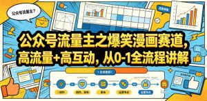 公众号流量主之爆笑漫画赛道,高流量+高互动,从0-1全流程讲解| 鹿鸣网创