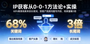 IP获客从0-1方法论+实操,68%精准线索来自长尾词,按客户高频问题写内容,线索量翻3倍| 鹿鸣网创
